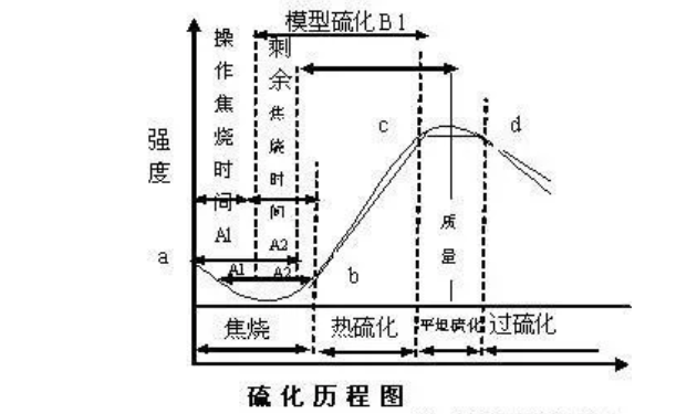 硫化歷程